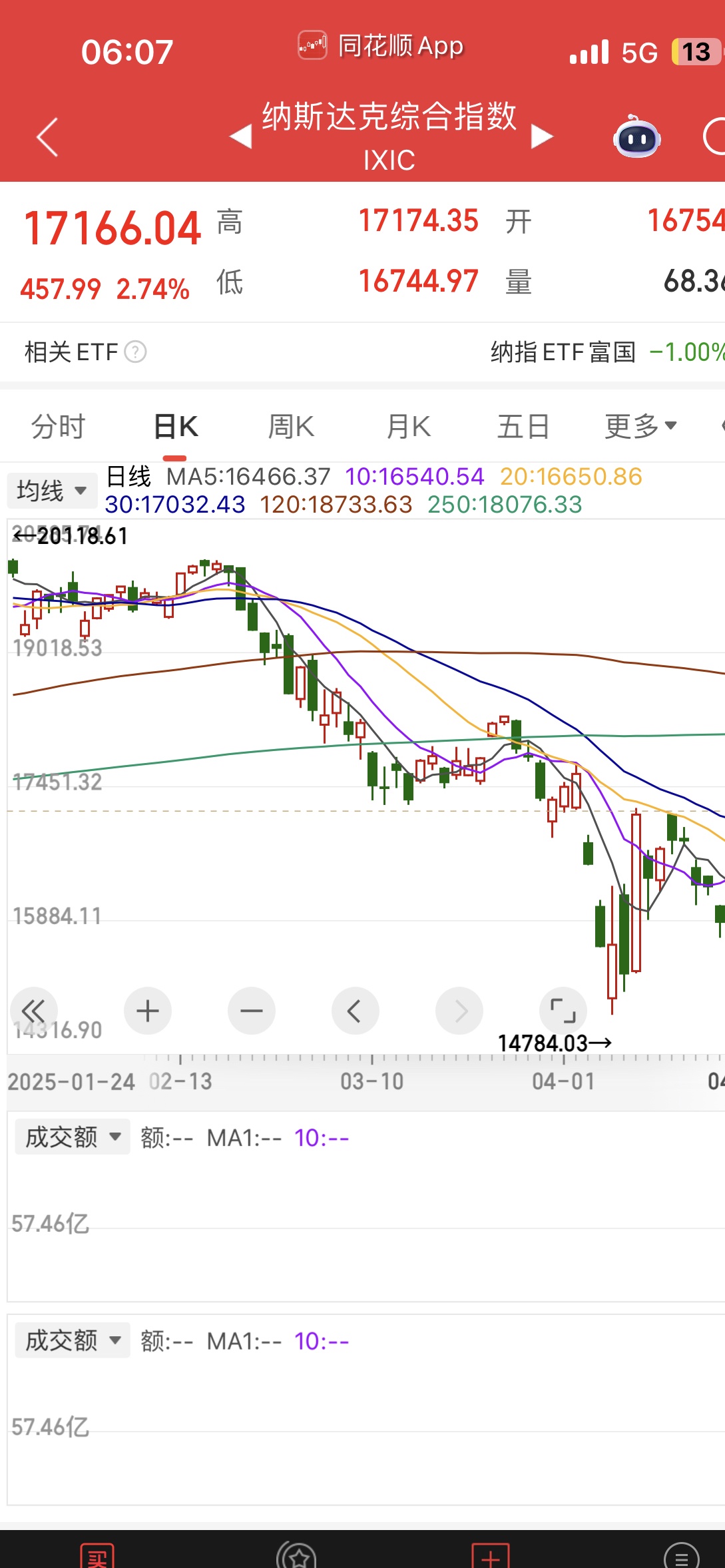 小G助手邀请码：美股暴涨引发国内股民焦虑，科技股与银行股票表现差异显著