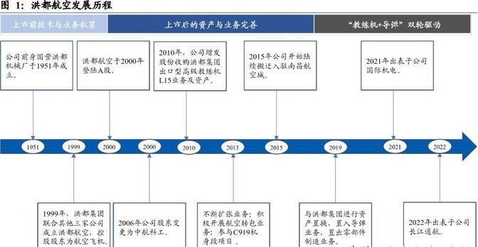 粉团助手卡密：洪都航空，军工龙头迎爆发，2024年营收或突破57亿元！