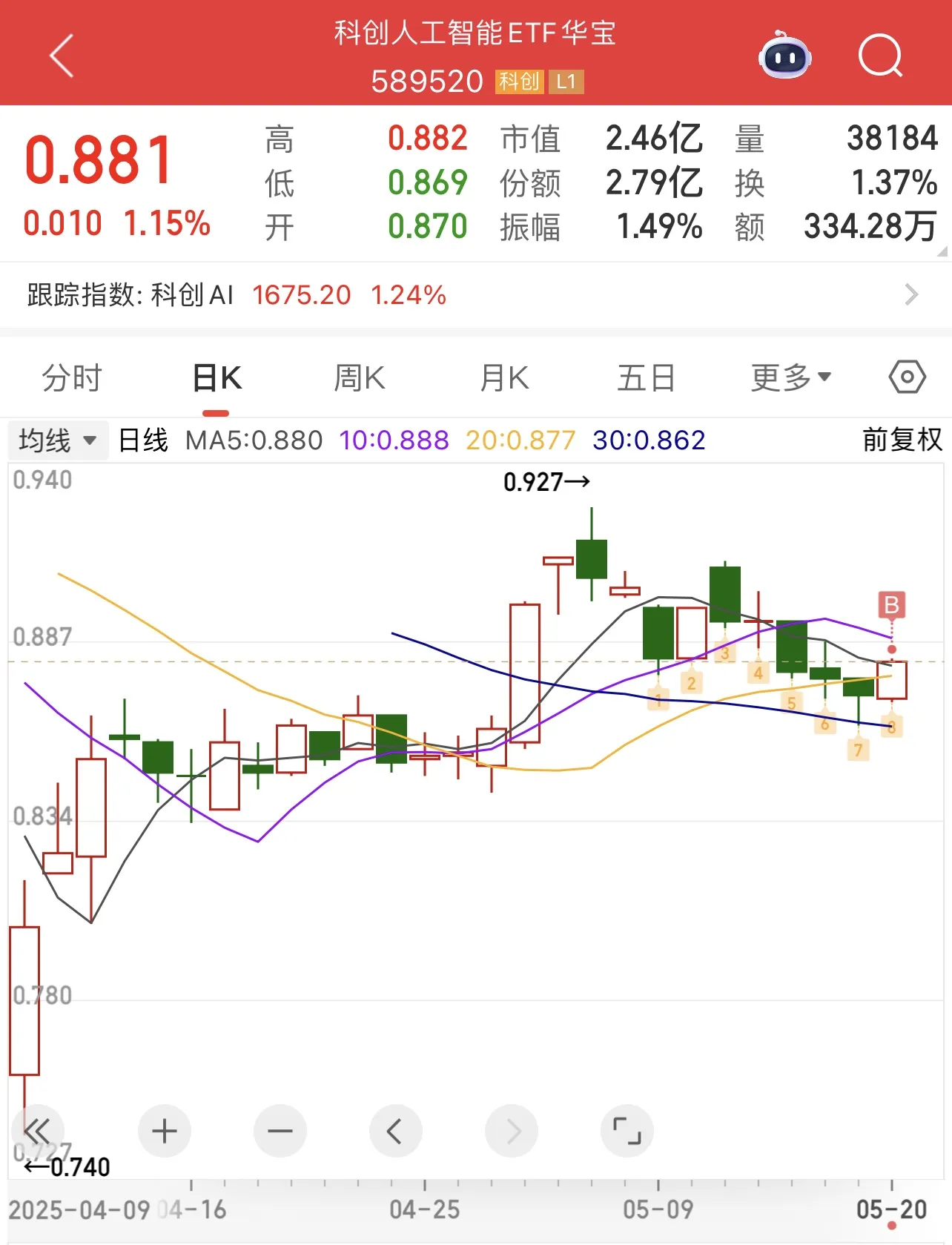 多多出评软件出评软件：投资AI产业，聚焦科创人工智能ETF华宝589520的优势与潜力