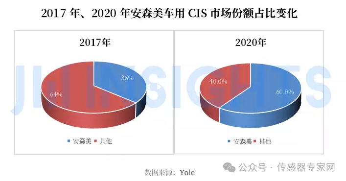 超单助手：全球汽车CIS市场动荡，安森美份额骤降至33%，国产巨头崛起分析