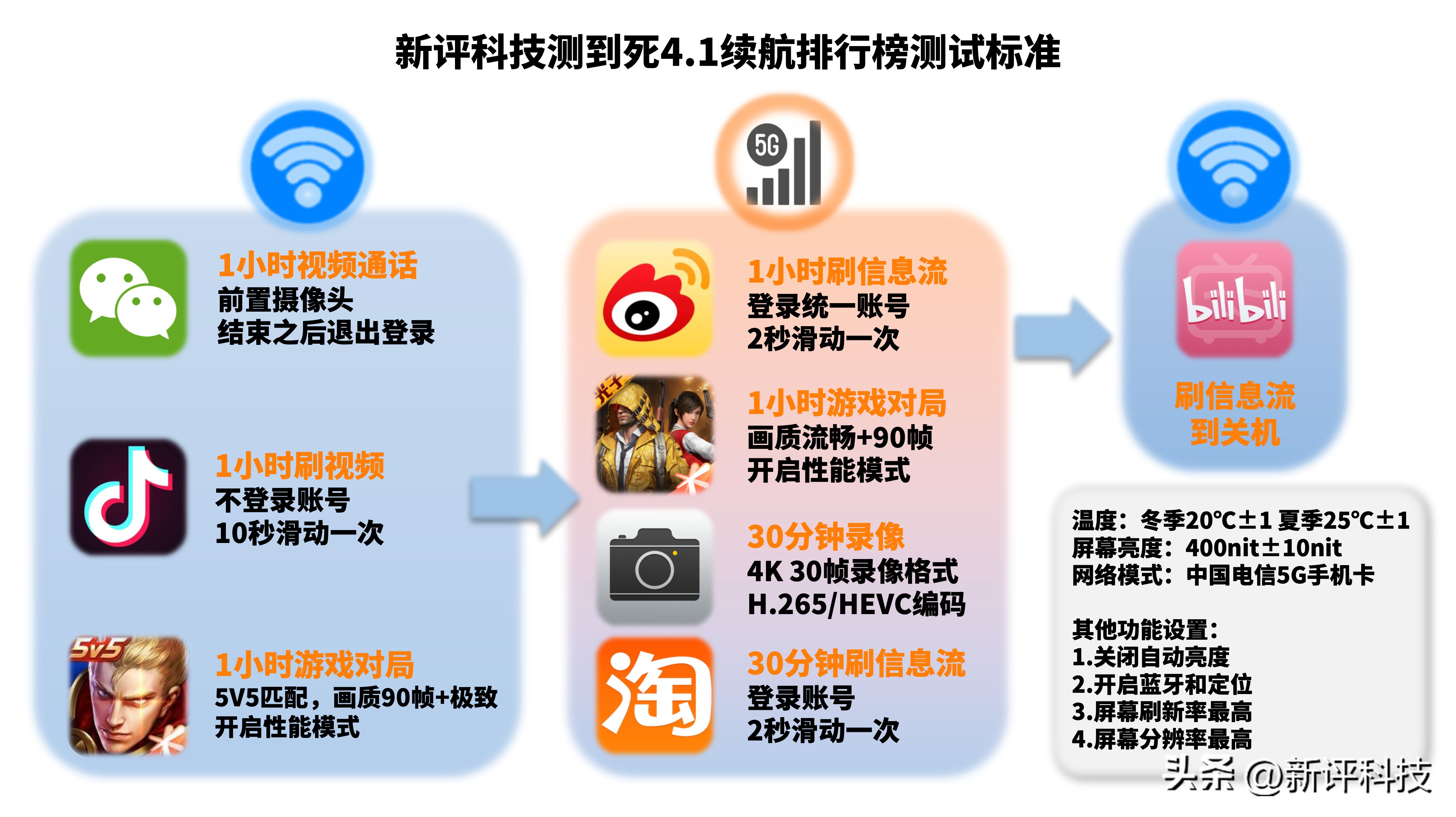 多多自动批发：一加Ace5与红米Turbo4续航表现评测，大电池不敌骁龙8处理器