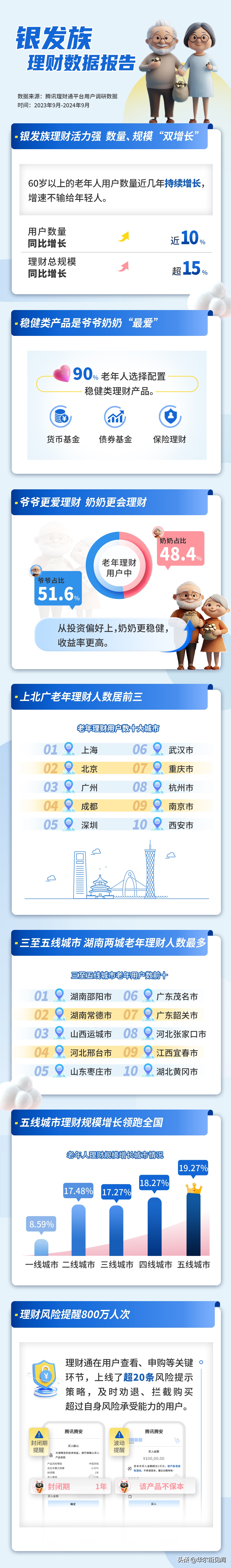 小评评助手官网：银发族理财热潮，老年人稳健投资需求激增，市场规模增长15%