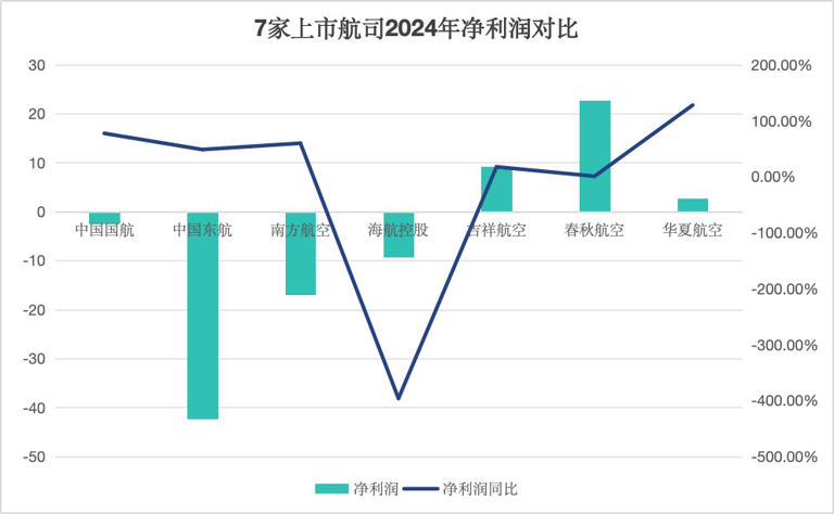超单助手出评软件：三大航连续亏损五年，国企航空业为何难以盈利？
