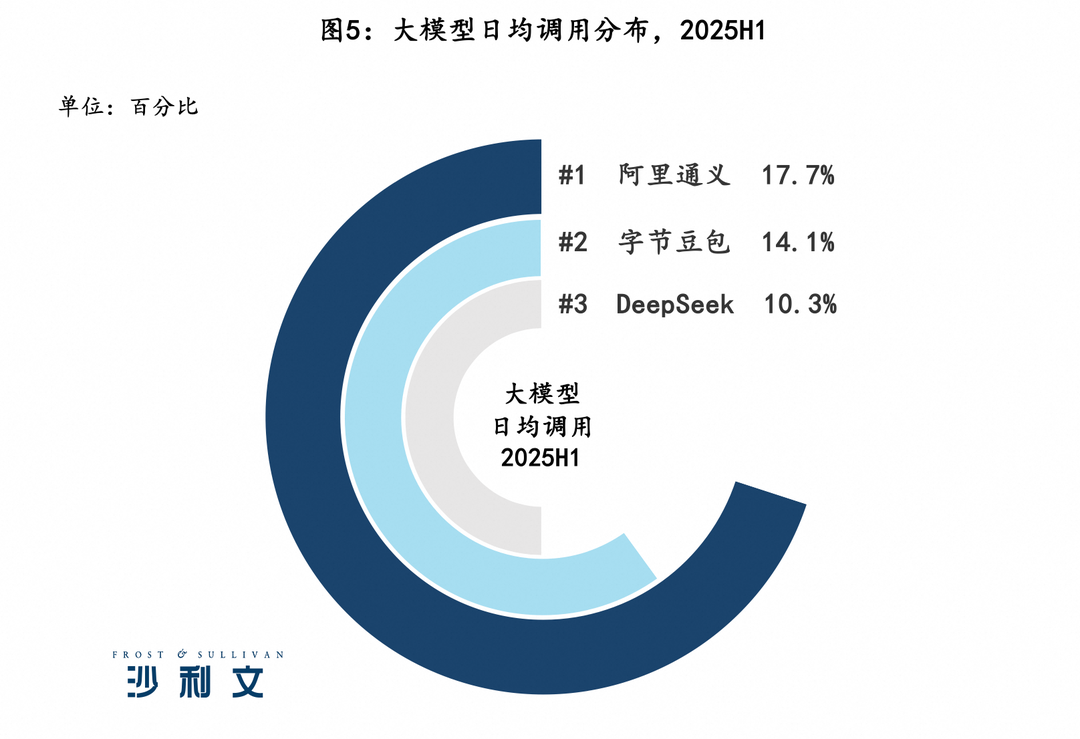 小评评助手官网入口：中国企业大模型调用暴增，阿里通义、字节豆包、DeepSeek位列前三