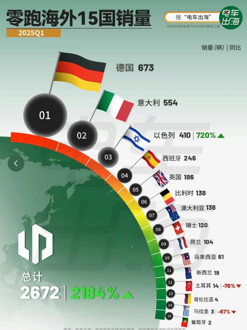 拼多多出评补单软件：零跑汽车销量破万，全球布局野心初显，未来有望成为车企巨头