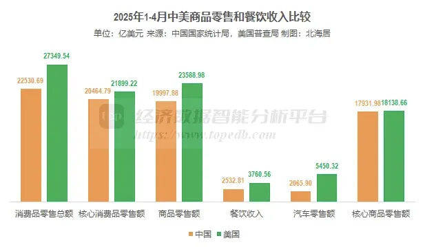 51助手入口：中美消费品零售对比，餐饮与汽车数据差距解析