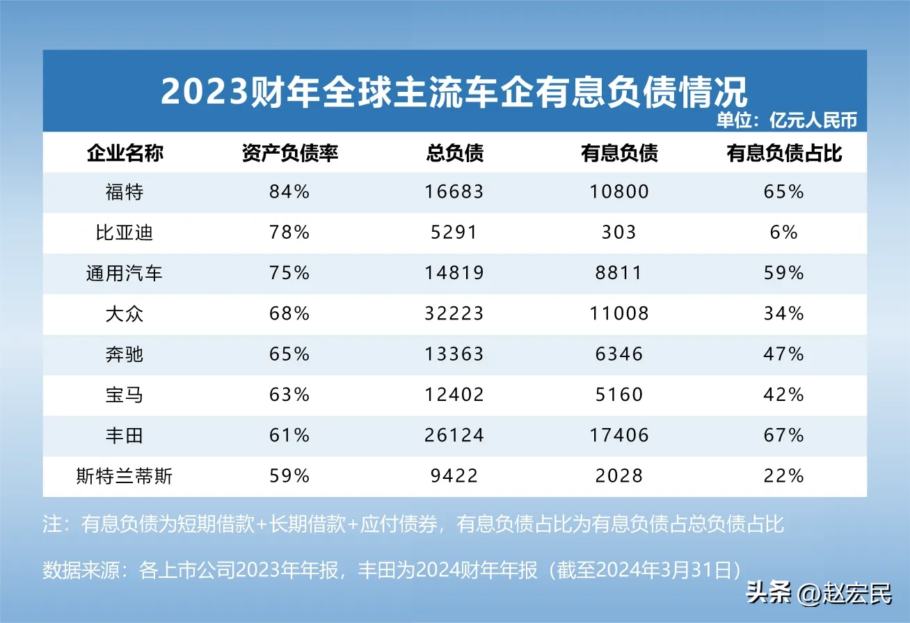 YY助手：汽车行业负债现状分析，主流车企财务数据对比与解读